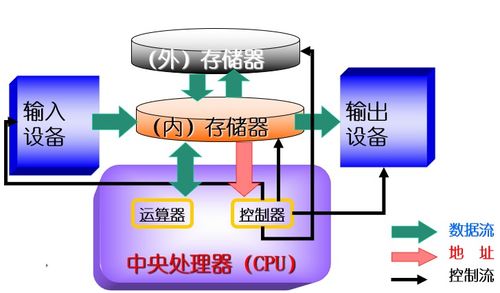 計算機的基本組成、工作原理及系統服務